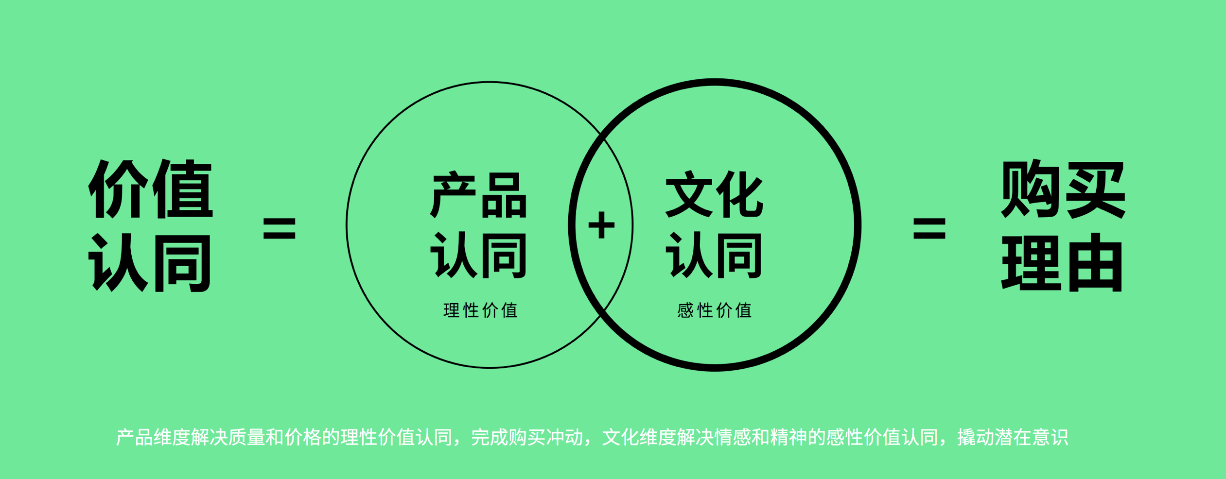 左右格局品牌購(gòu)買理由公式